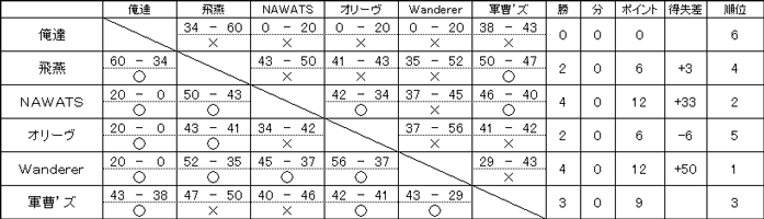 平成30年度後期リーグ戦 Bリーグ試合結果