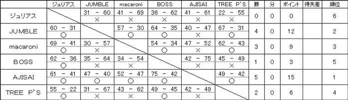 平成30年度後期リーグ戦 Dリーグ試合結果