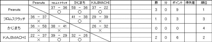 平成30年度後期リーグ戦 Mリーグ試合結果